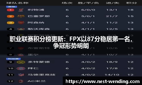 职业联赛积分榜更新:FPX以87分稳居第一名,争冠形势明朗